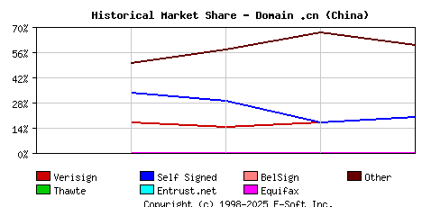 December 1st 1999 Historical Market Share Graph
