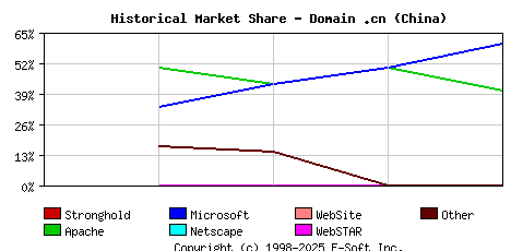 December 1st, 1999 Historical Market Share Graph