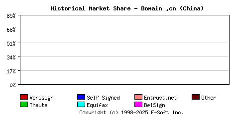 October 1st 2000 Historical Market Share Graph