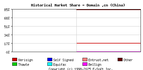 November 1st 2000 Historical Market Share Graph