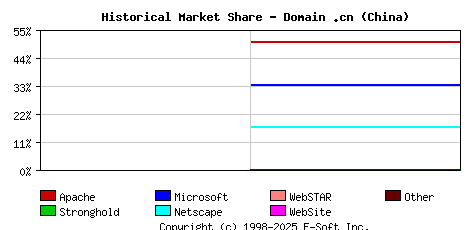 November 1st, 2000 Historical Market Share Graph