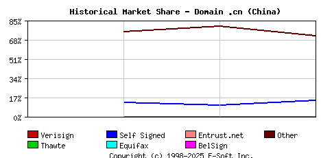 June 1st 2001 Historical Market Share Graph
