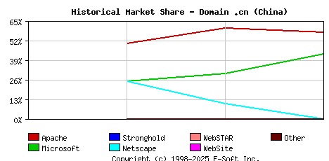 June 1st, 2001 Historical Market Share Graph