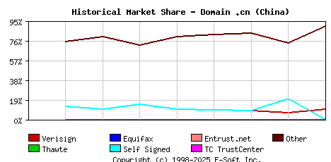 November 1st 2001 Historical Market Share Graph