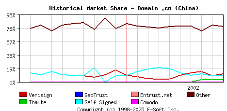 October 1st 2002 Historical Market Share Graph