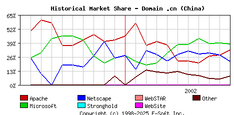 November 1st, 2002 Historical Market Share Graph