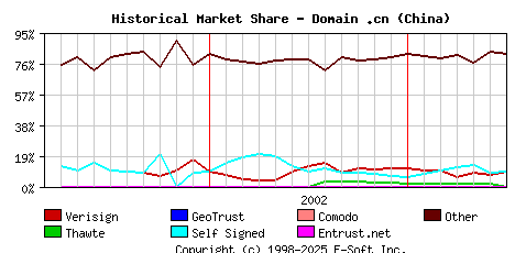 July 1st 2003 Historical Market Share Graph