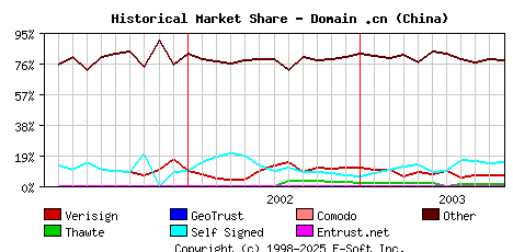 November 1st 2003 Historical Market Share Graph