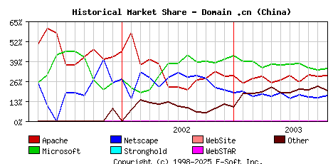 November 1st, 2003 Historical Market Share Graph