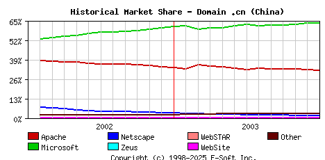 January 1st, 2004 Historical Market Share Graph