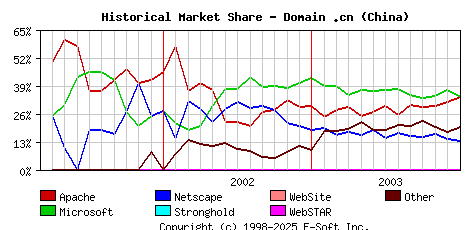 January 1st, 2004 Historical Market Share Graph