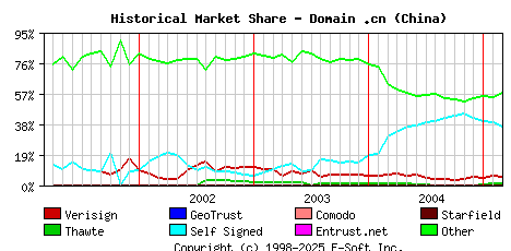 March 1st 2005 Historical Market Share Graph
