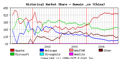 March 1st, 2005 Historical Market Share Graph