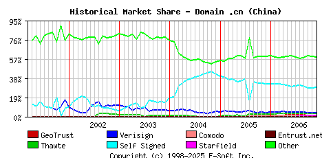 December 1st 2006 Historical Market Share Graph