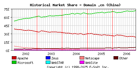 December 1st, 2006 Historical Market Share Graph