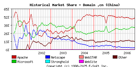 December 1st, 2006 Historical Market Share Graph