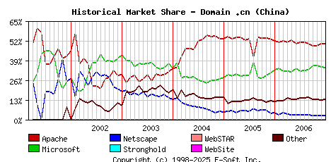 January 1st, 2007 Historical Market Share Graph