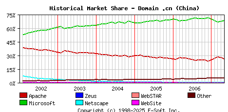 May 1st, 2007 Historical Market Share Graph