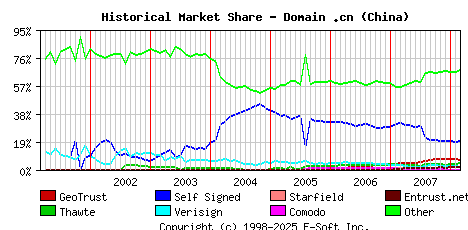 March 1st 2008 Historical Market Share Graph