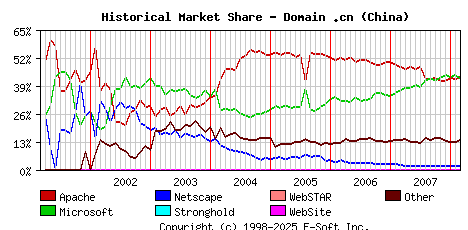 March 1st, 2008 Historical Market Share Graph