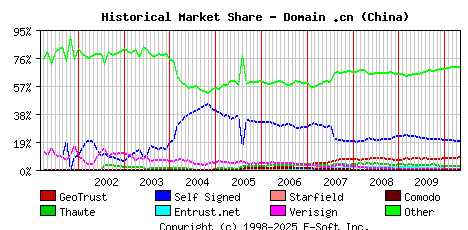 May 1st 2010 Historical Market Share Graph