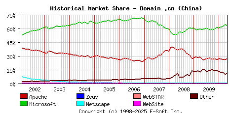 May 1st, 2010 Historical Market Share Graph