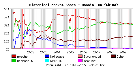 May 1st, 2010 Historical Market Share Graph