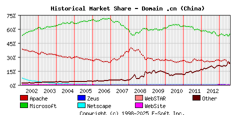August 1st, 2013 Historical Market Share Graph