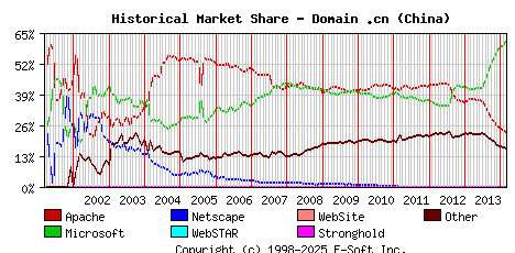 March 1st, 2014 Historical Market Share Graph