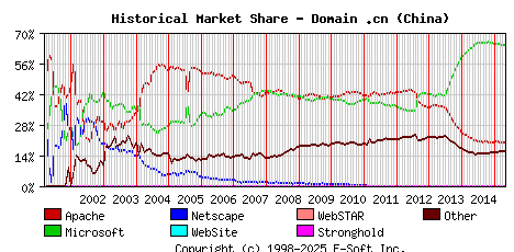 May 1st, 2015 Historical Market Share Graph