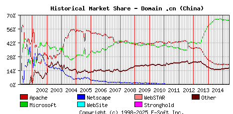 June 1st, 2015 Historical Market Share Graph