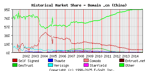 July 1st 2015 Historical Market Share Graph