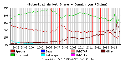 July 1st, 2015 Historical Market Share Graph
