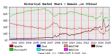 November 1st, 2015 Historical Market Share Graph