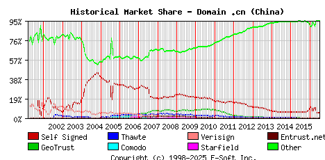 July 1st 2016 Historical Market Share Graph