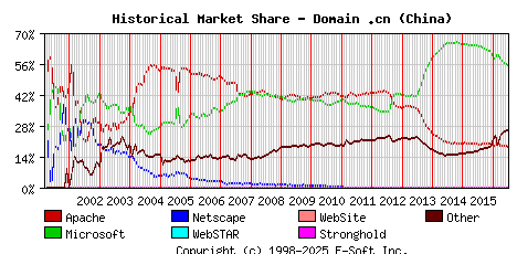 July 1st, 2016 Historical Market Share Graph