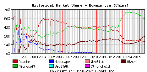 August 1st, 2016 Historical Market Share Graph
