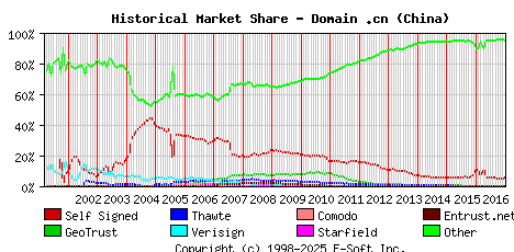 January 1st 2017 Historical Market Share Graph