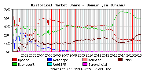 January 1st, 2017 Historical Market Share Graph