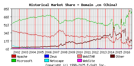 May 1st, 2017 Historical Market Share Graph