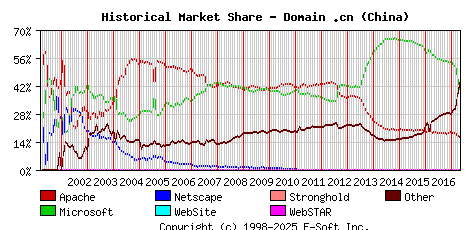 May 1st, 2017 Historical Market Share Graph
