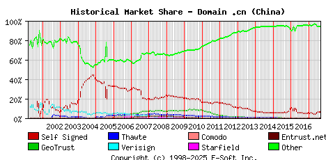 September 1st 2017 Historical Market Share Graph