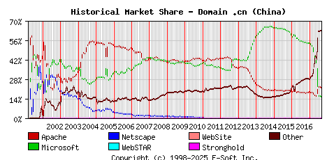 September 1st, 2017 Historical Market Share Graph