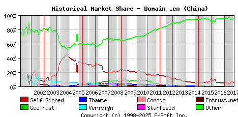 October 1st 2017 Historical Market Share Graph
