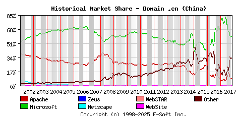 November 1st, 2017 Historical Market Share Graph