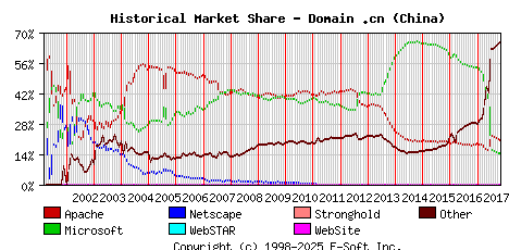 November 1st, 2017 Historical Market Share Graph