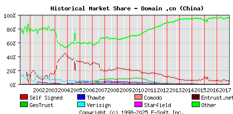 January 1st 2018 Historical Market Share Graph