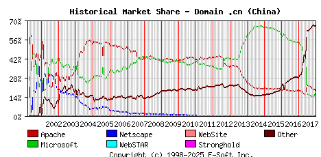 January 1st, 2018 Historical Market Share Graph