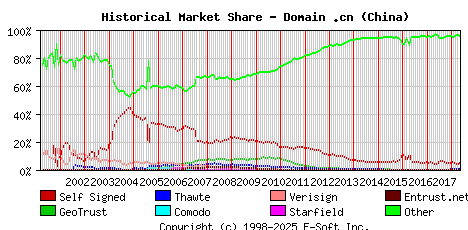 May 1st 2018 Historical Market Share Graph