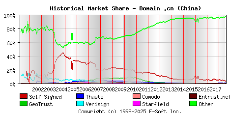 August 1st 2018 Historical Market Share Graph